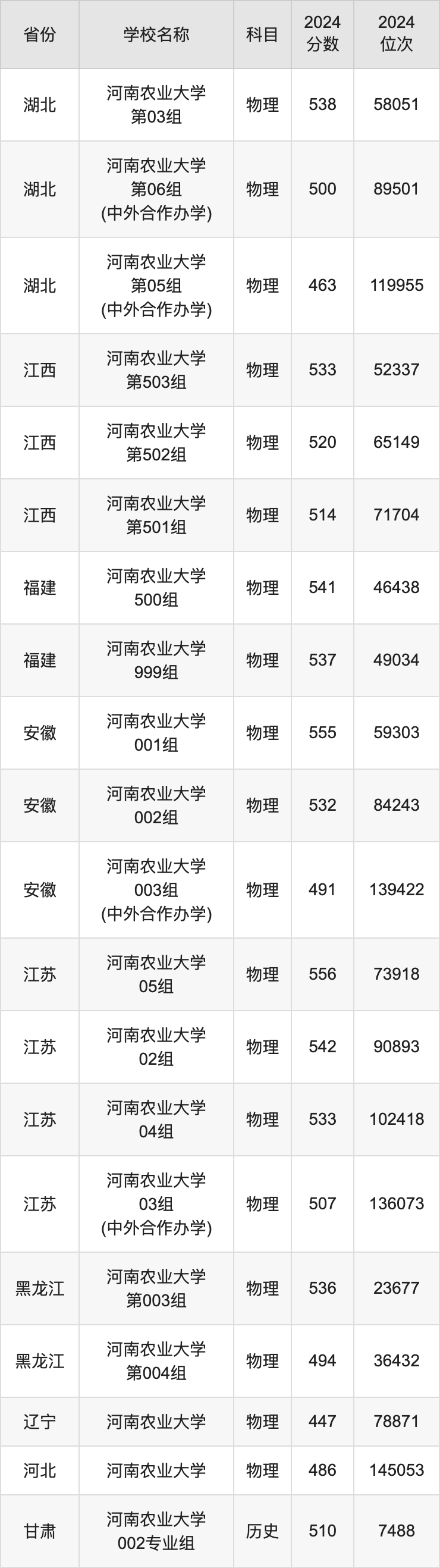 2024河南农业大学录取分数线汇总：全国各省最低多少分能上