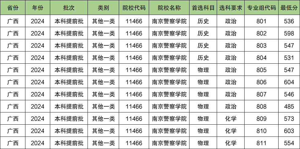 南京警察学院2024年录取分数线（含2024招生计划、简章）