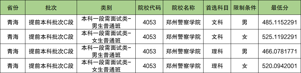 郑州警察学院2024年录取分数线（含2024招生计划、简章）