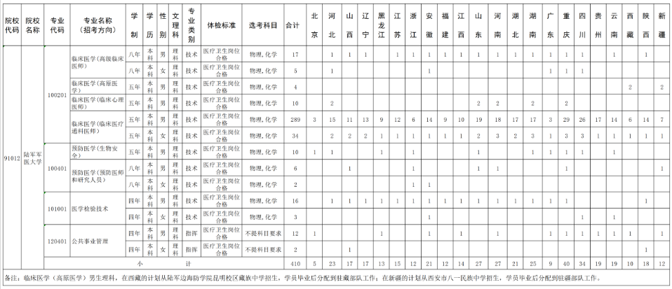 陆军军医大学2024年录取分数线（含2024招生计划、简章）