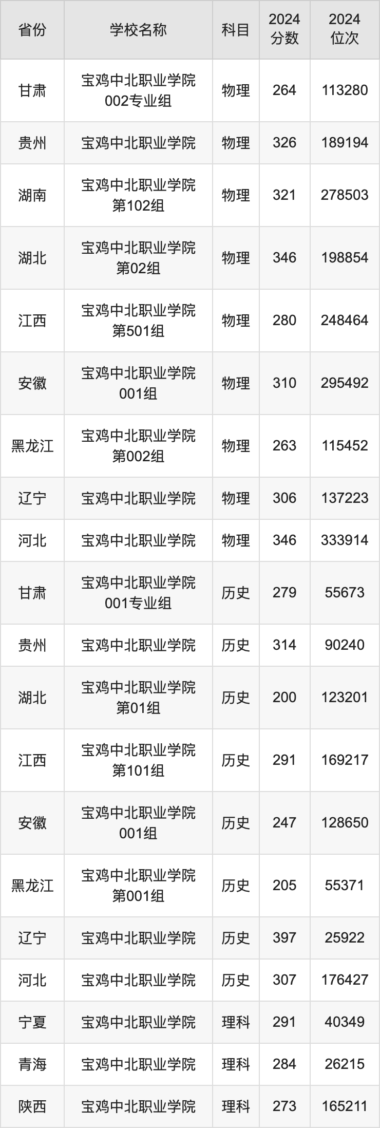 2024宝鸡中北职业学院录取分数线汇总：全国各省最低多少分能上