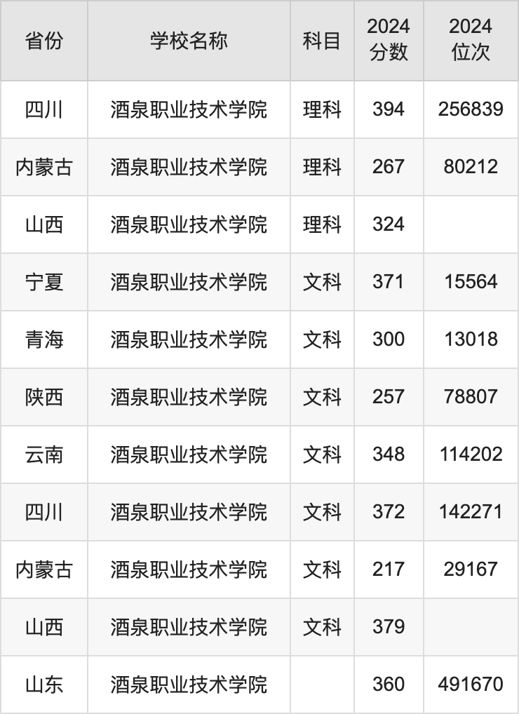 2024酒泉职业技术学院录取分数线汇总：全国各省最低多少分能上