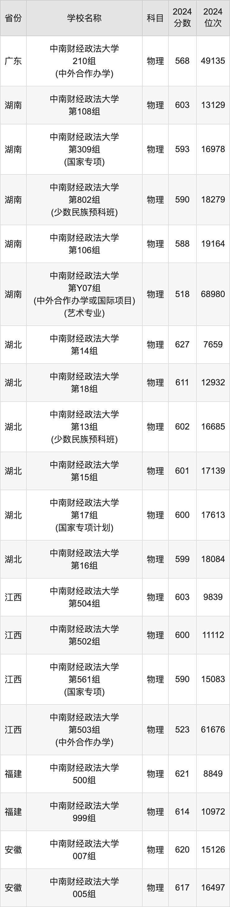 2024中南财经政法大学录取分数线汇总：全国各省最低多少分能上