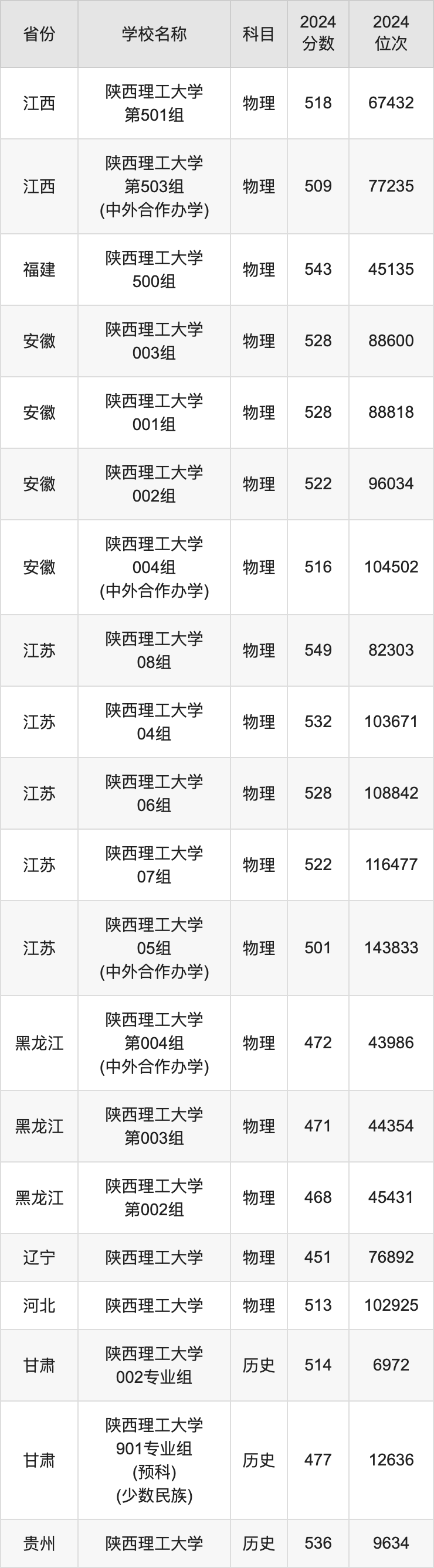 2024陕西理工大学录取分数线汇总：全国各省最低多少分能上