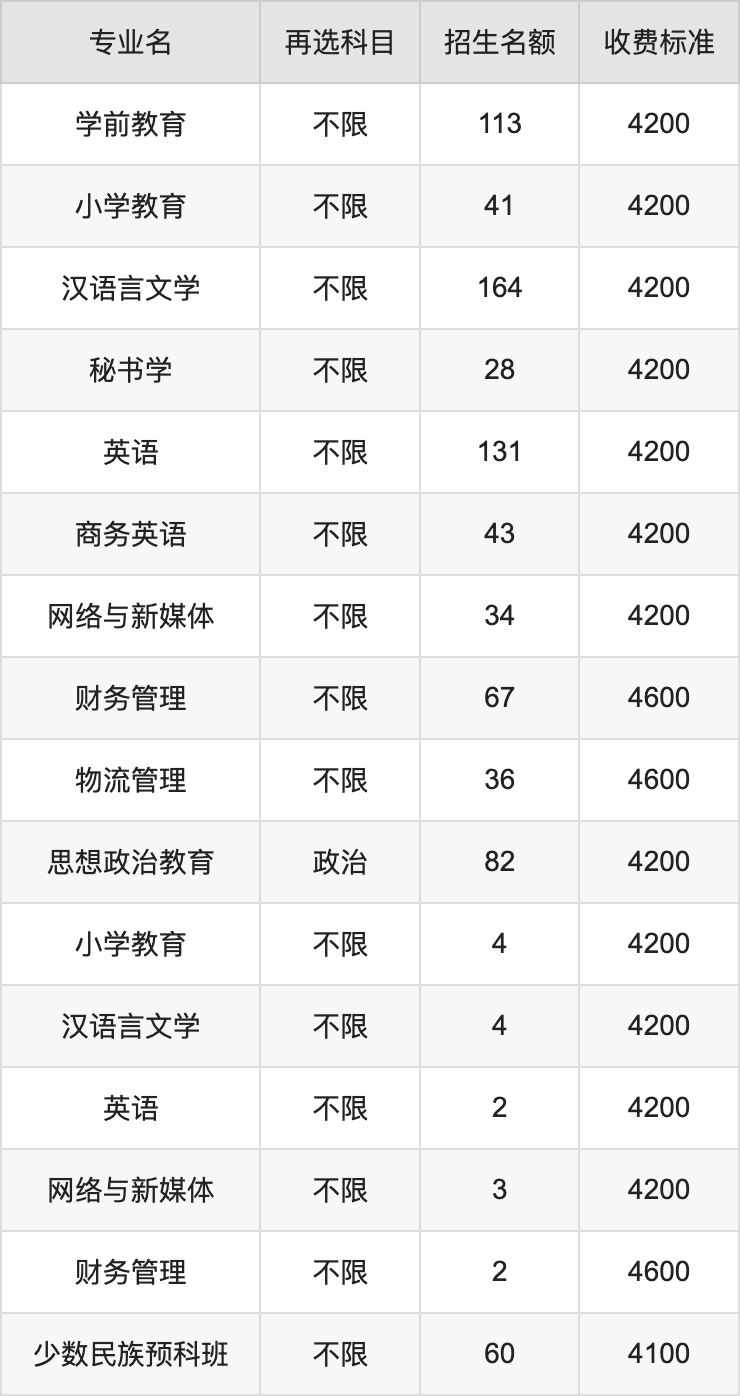 2024年广西科技师范学院学费明细：一年4100-4600元（各专业收费标准）