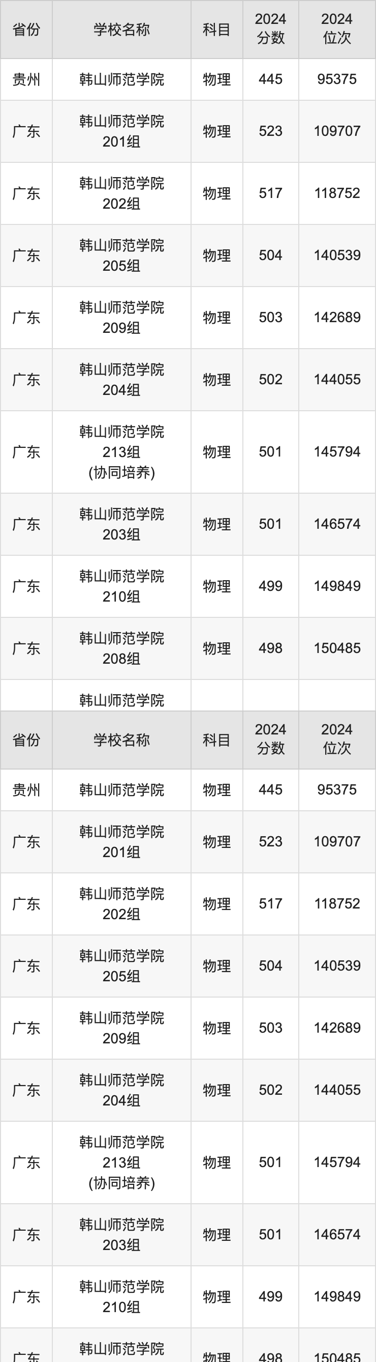 2024韩山师范学院录取分数线汇总：全国各省最低多少分能上