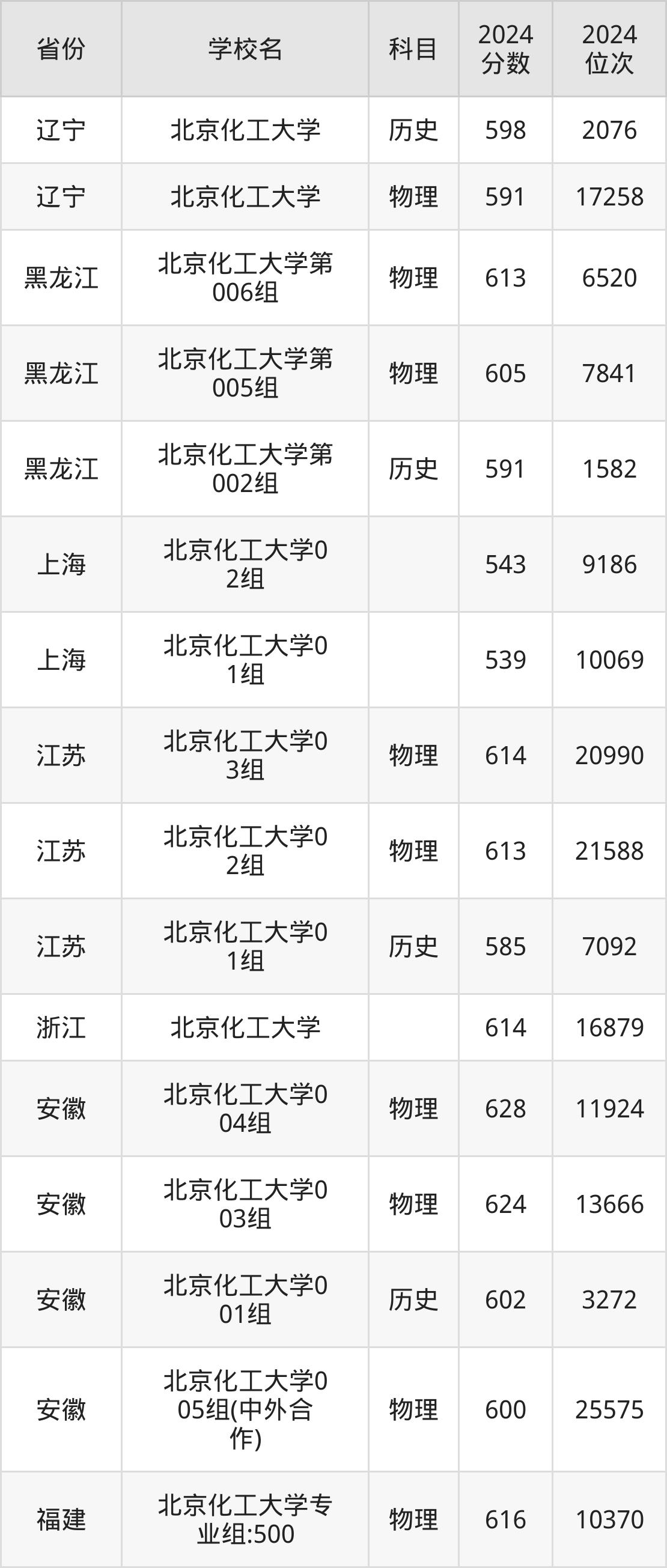 考上北京化工大学要多少分？附近三年录取分数线（2025参考）