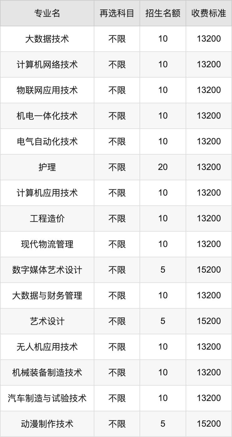 2024年安徽扬子职业技术学院学费明细：一年11500-15200元（各专业收费标准）