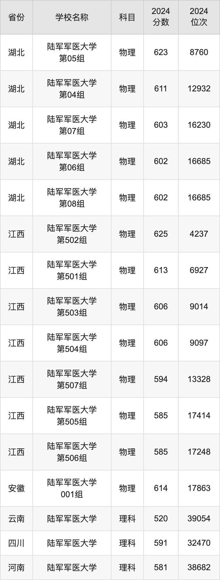 2024陆军军医大学录取分数线汇总：全国各省最低多少分能上