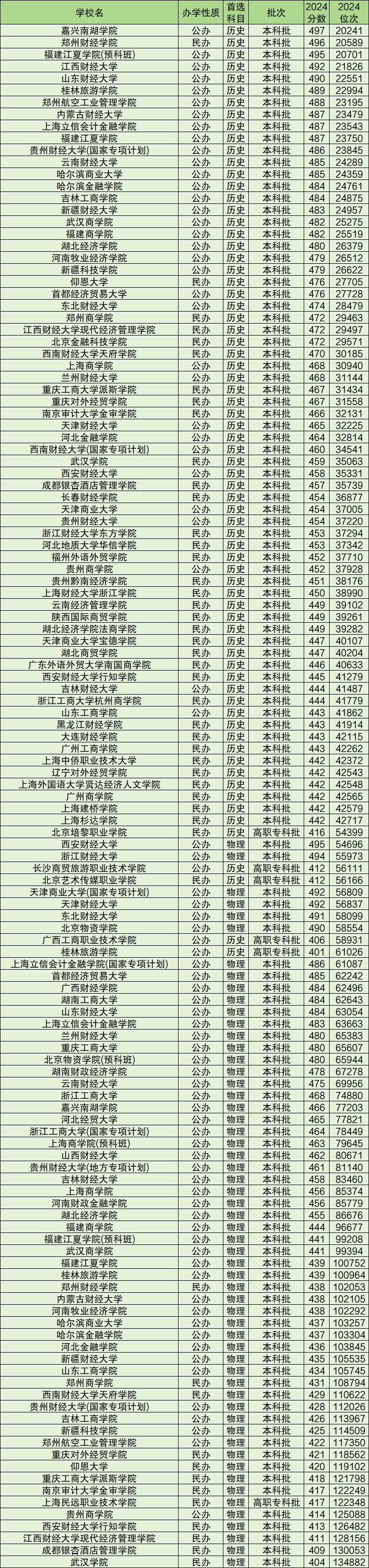 400到500分的财经院校最低分一览表（2025参考）