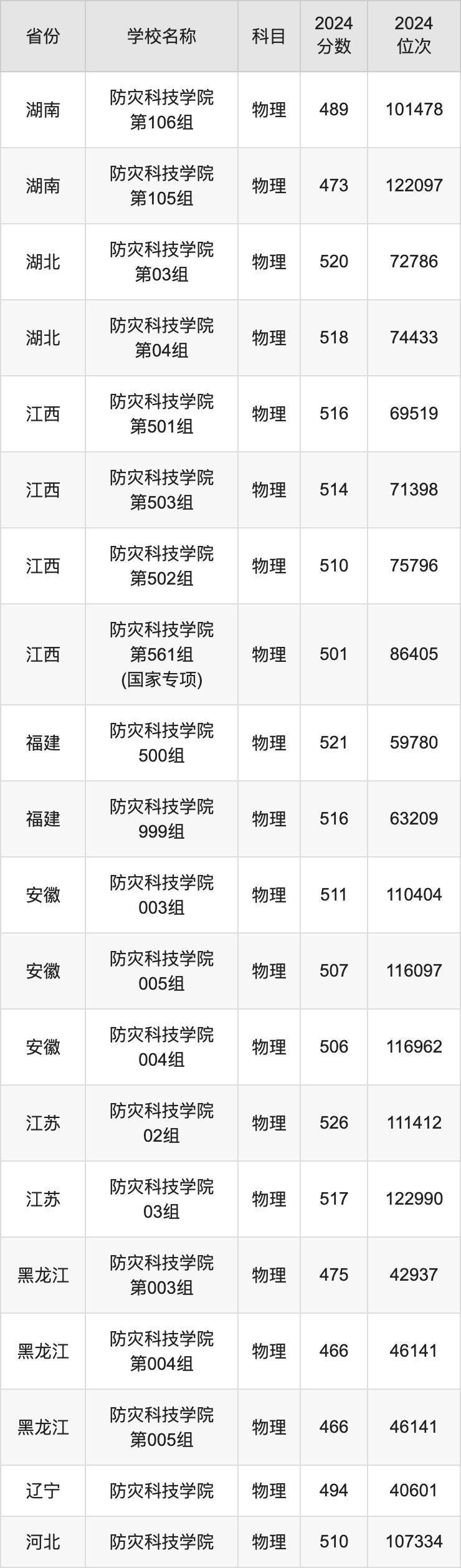 2024防灾科技学院录取分数线汇总：全国各省最低多少分能上