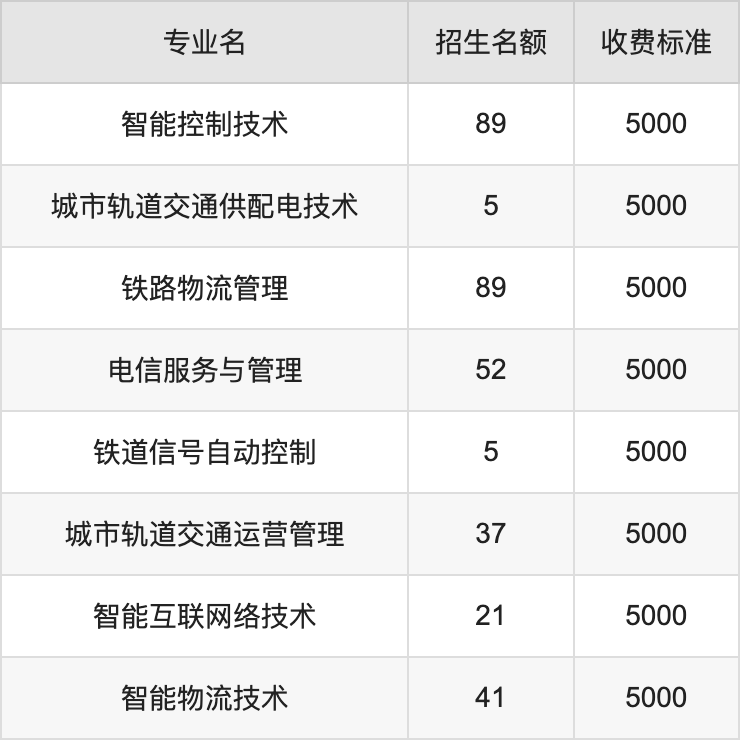 2024年昆明铁道职业技术学院学费明细：一年5000元（各专业收费标准）