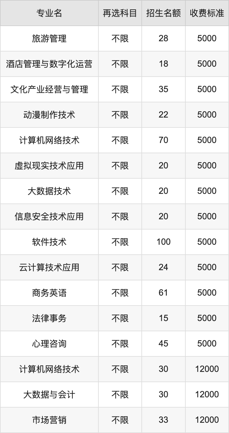 2024年江西财经职业学院学费明细：一年5000-12000元（各专业收费标准）