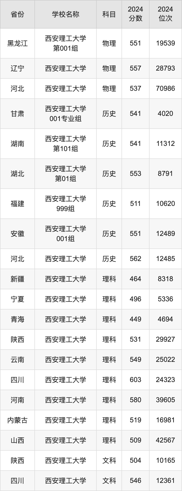 2024西安理工大学录取分数线汇总：全国各省最低多少分能上