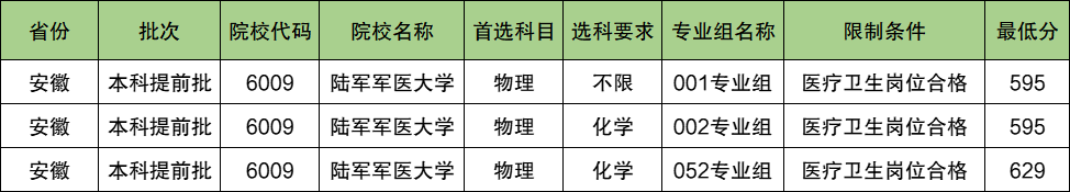 陆军军医大学2024年录取分数线（含2024招生计划、简章）