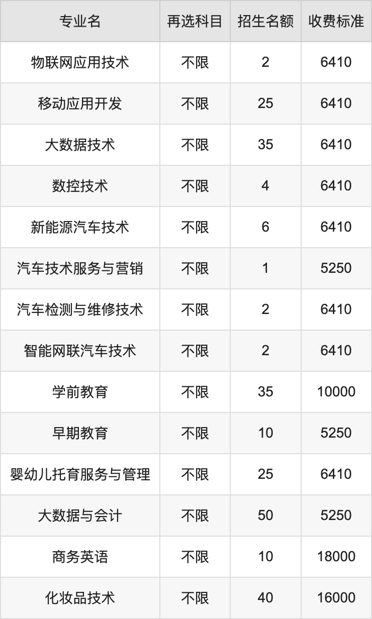 2024年广东职业技术学院学费明细：一年5250-18000元（各专业收费标准）