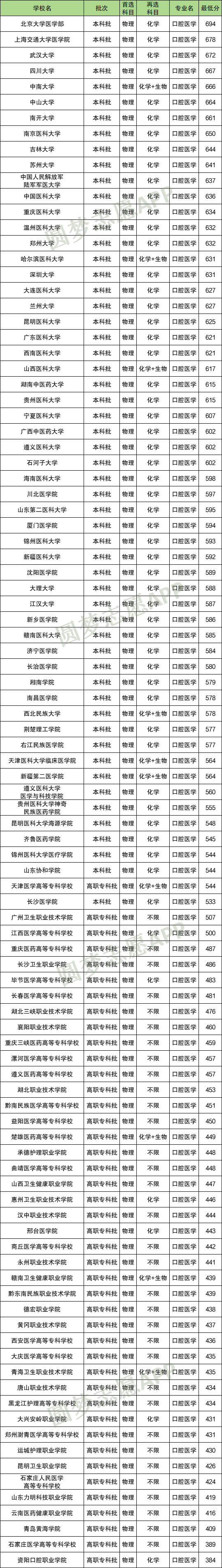 不选地理可以报口腔医学吗？附各大学选科要求