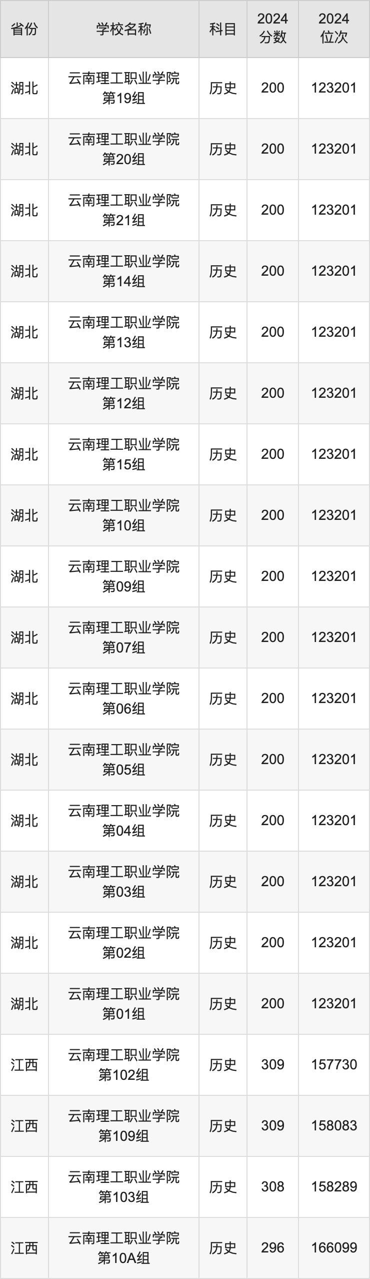 2024云南理工职业学院录取分数线汇总：全国各省最低多少分能上