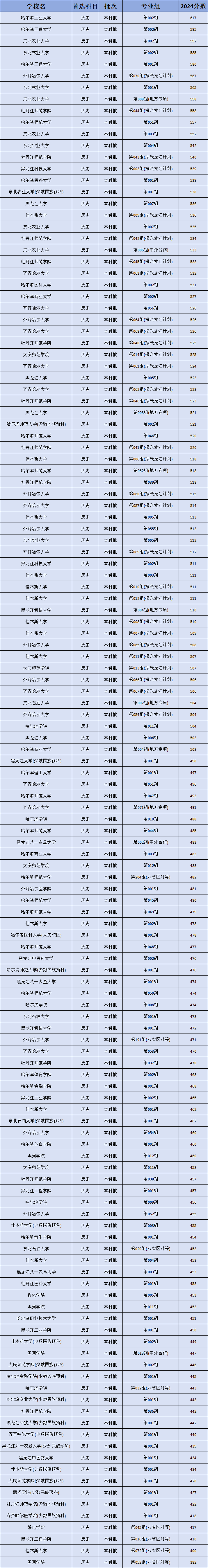 2024年黑龙江公办本科大学排名（含物理类、历史类录取分数线）