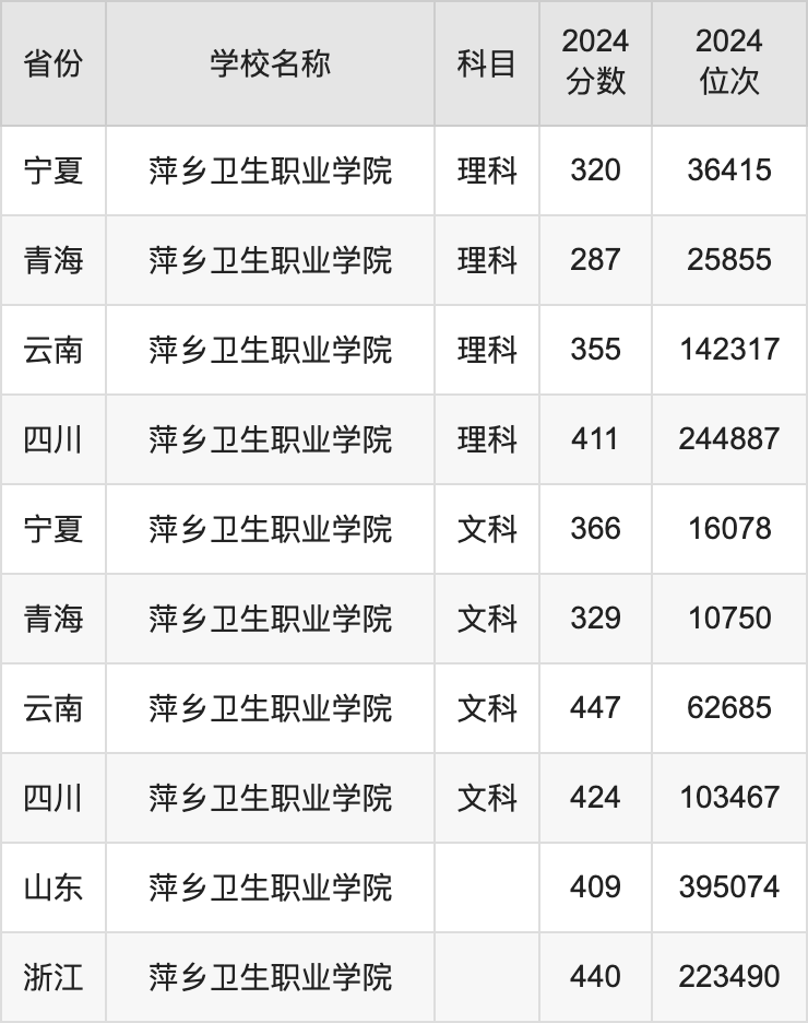 2024萍乡卫生职业学院录取分数线汇总：全国各省最低多少分能上