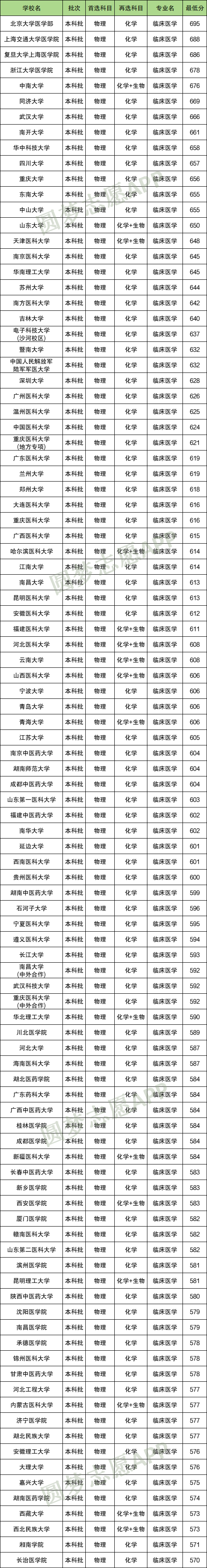 不选历史可以报临床医学吗？附各大学选科要求