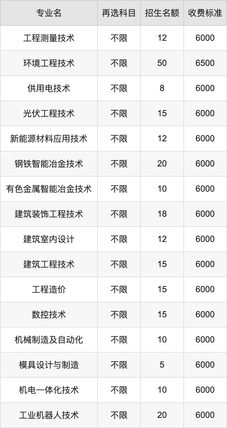 2024年广西现代职业技术学院学费明细：一年5500-7000元（各专业收费标准）