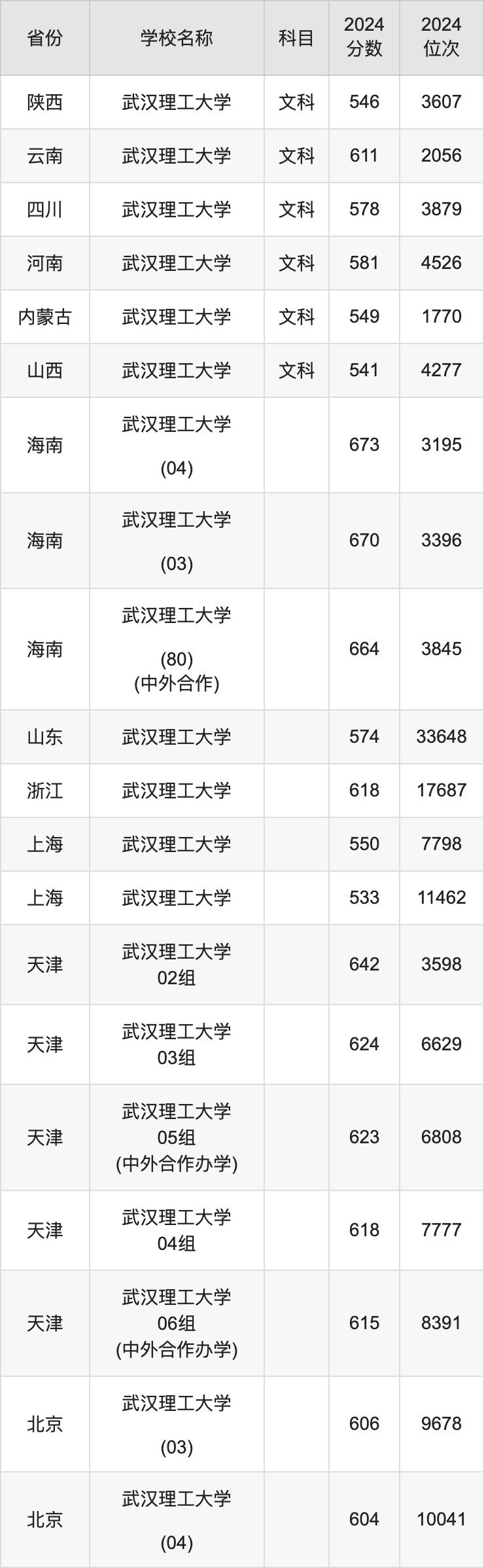 2024武汉理工大学录取分数线汇总：全国各省最低多少分能上