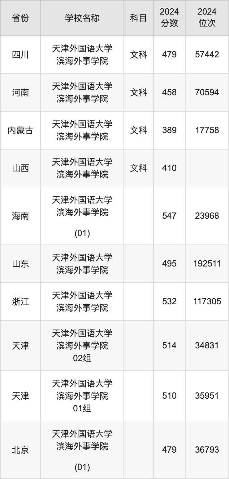 2024天津外国语大学滨海外事学院录取分数线：最低多少分能上