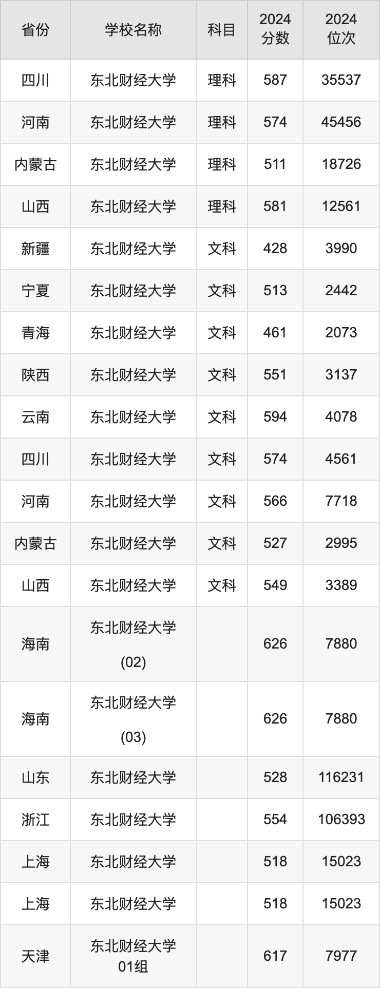 2024东北财经大学录取分数线汇总：全国各省最低多少分能上