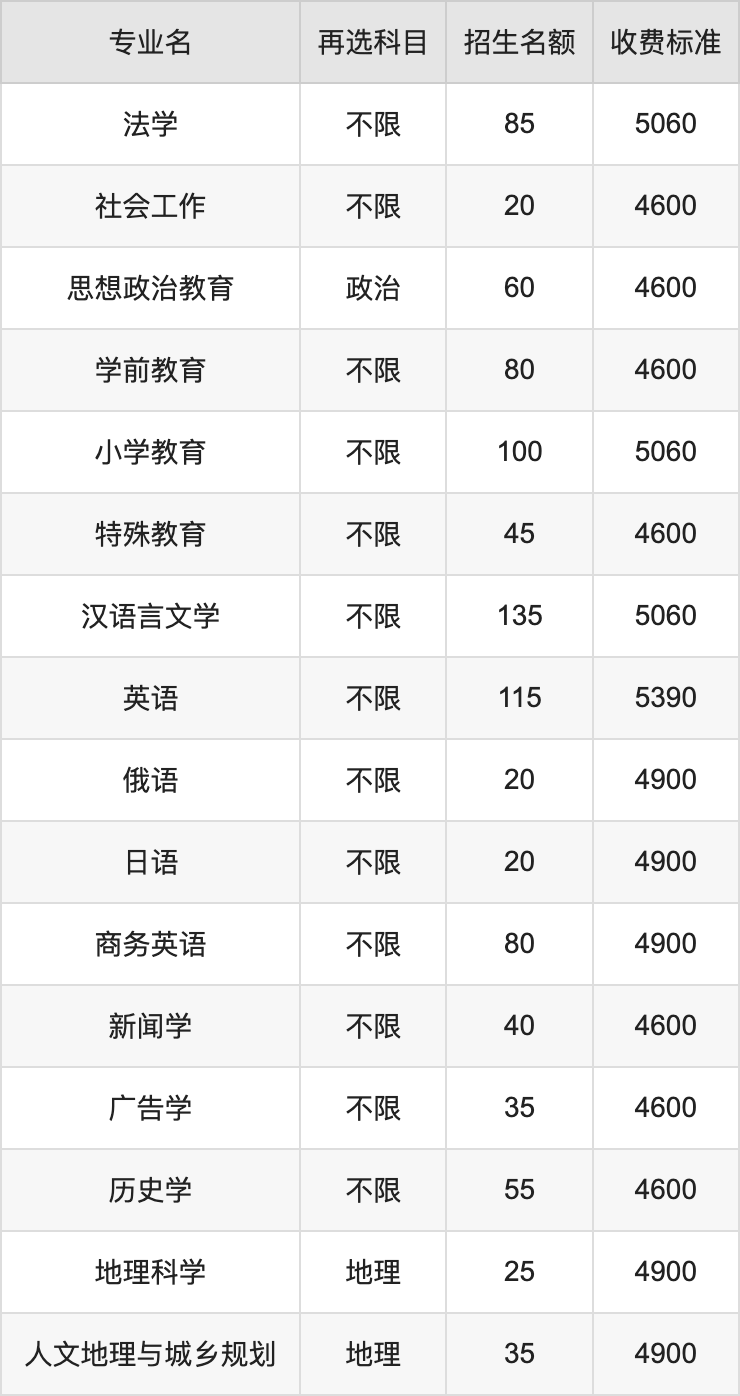 2024年石家庄学院学费明细：一年4600-25000元（各专业收费标准）