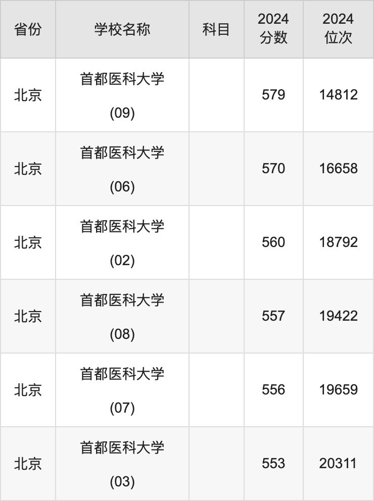 2024首都医科大学录取分数线汇总：全国各省最低多少分能上