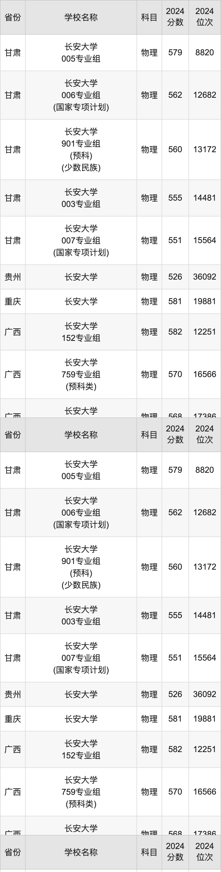 2024长安大学录取分数线汇总：全国各省最低多少分能上