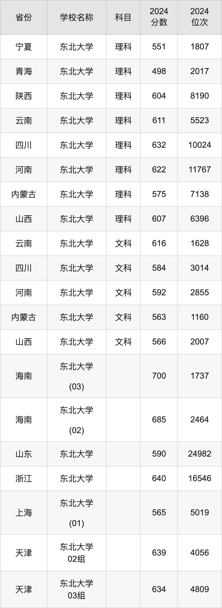 2024东北大学录取分数线汇总：全国各省最低多少分能上