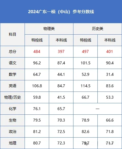 2025年广东各地高三一模分数划线情况：本科线是多少？