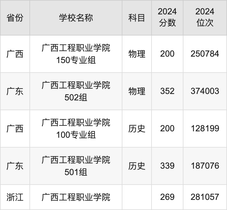 2024广西工程职业学院录取分数线汇总：全国各省最低多少分能上