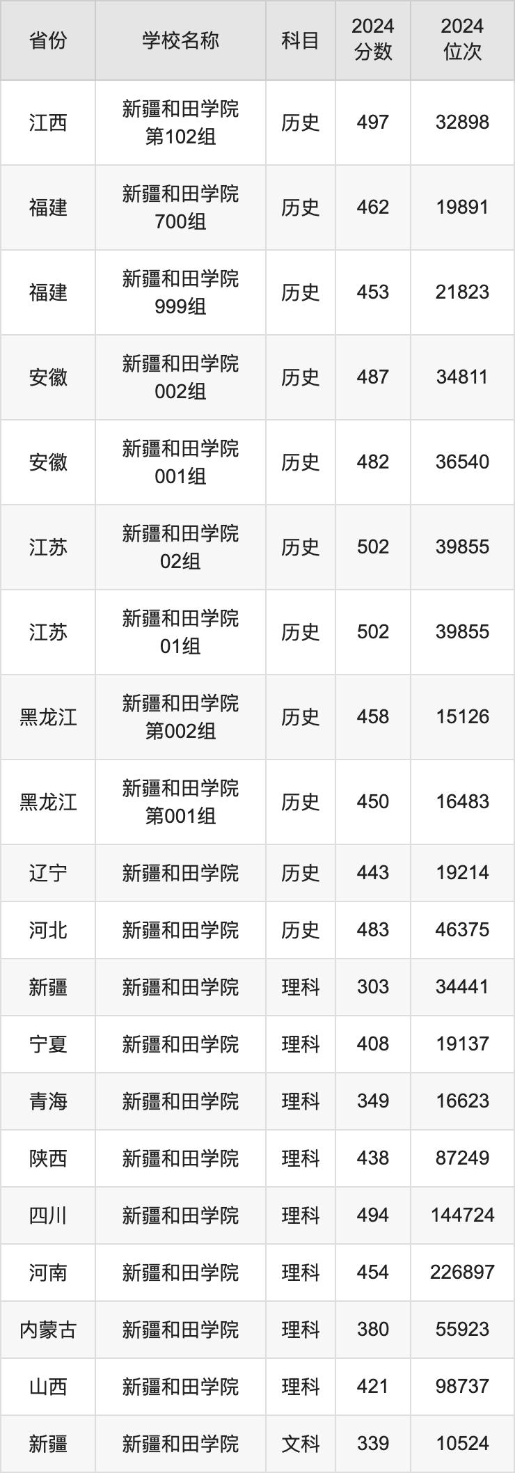 2024新疆和田学院录取分数线汇总：全国各省最低多少分能上