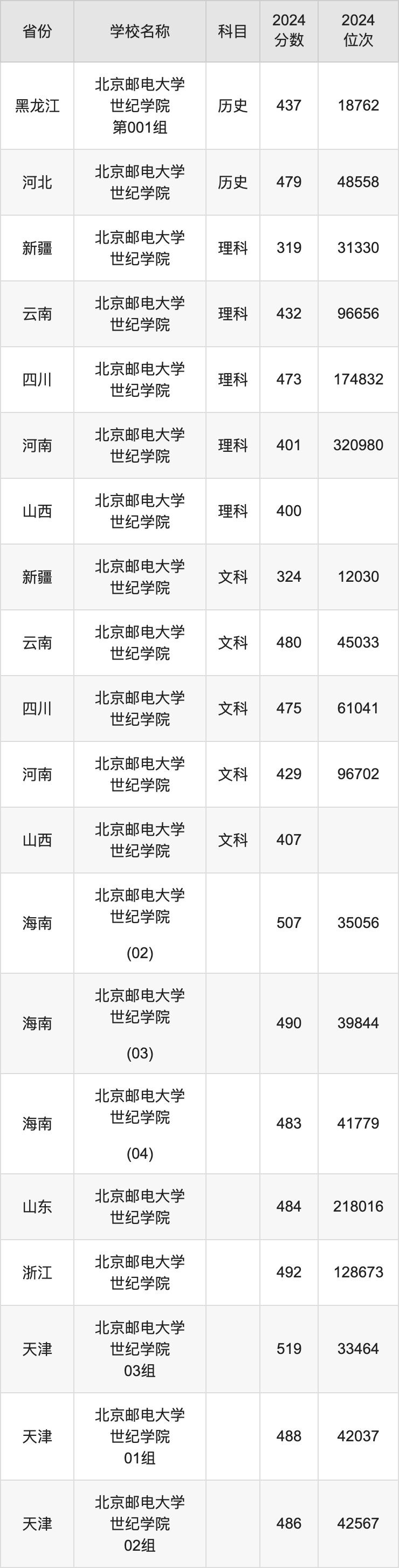 2024北京邮电大学世纪学院录取分数线汇总：全国各省最低多少分能上