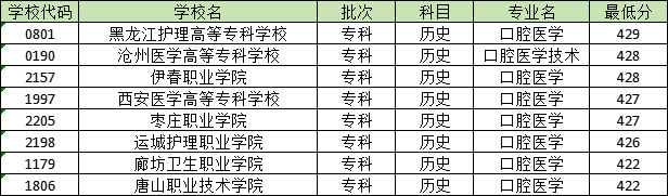 420分能学口腔医学吗？大兴安岭职业学院最低429分