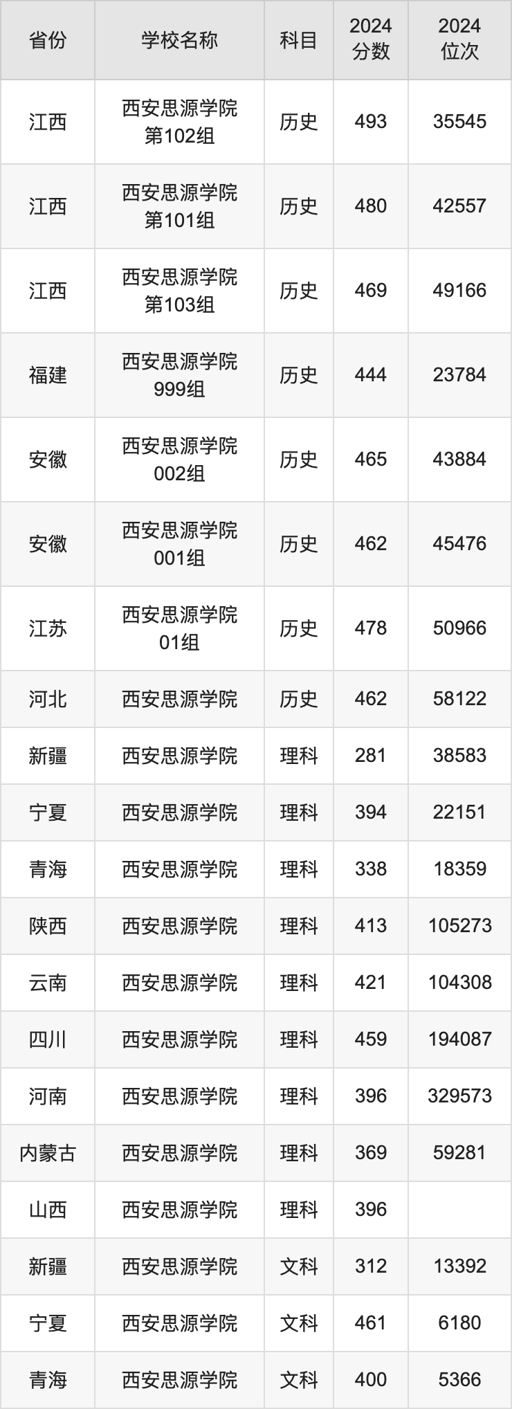 2024西安思源学院录取分数线汇总：全国各省最低多少分能上