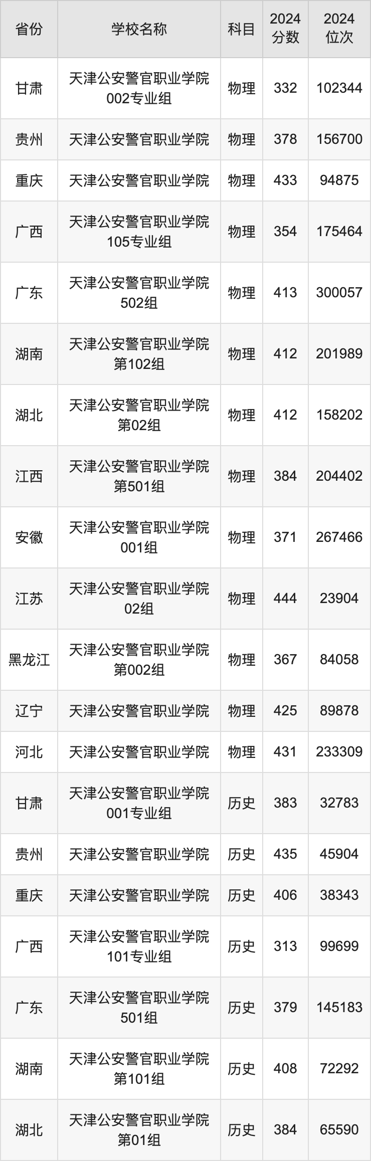 2024天津公安警官职业学院录取分数线汇总：全国各省最低多少分能上