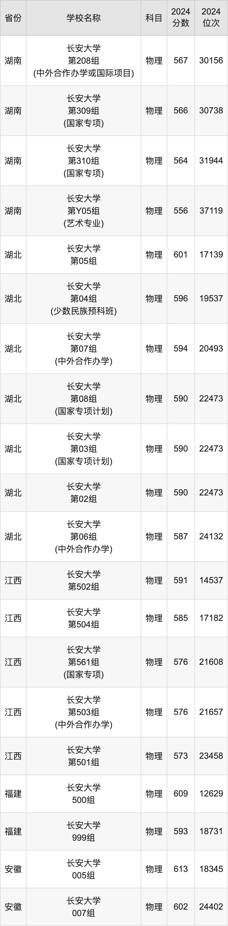 2024长安大学录取分数线汇总：全国各省最低多少分能上