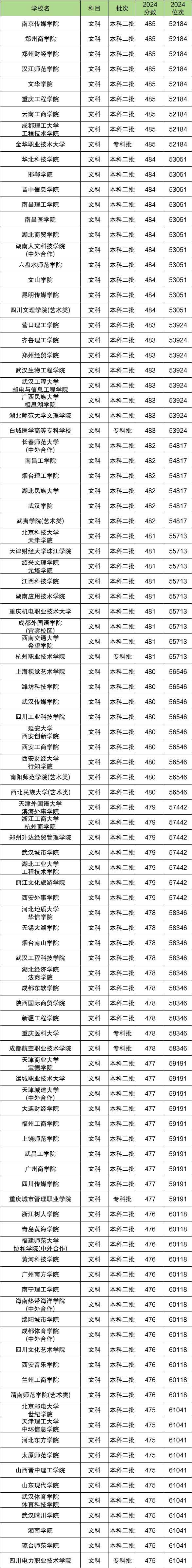 高考480分是一本还是二本？480分左右的公办大学有哪些？