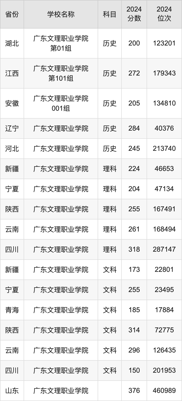 2024广东文理职业学院录取分数线汇总：全国各省最低多少分能上