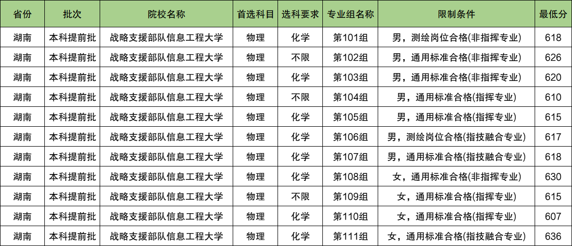 战略支援部队信息工程大学2024年录取分数线（含2024招生计划、简章）