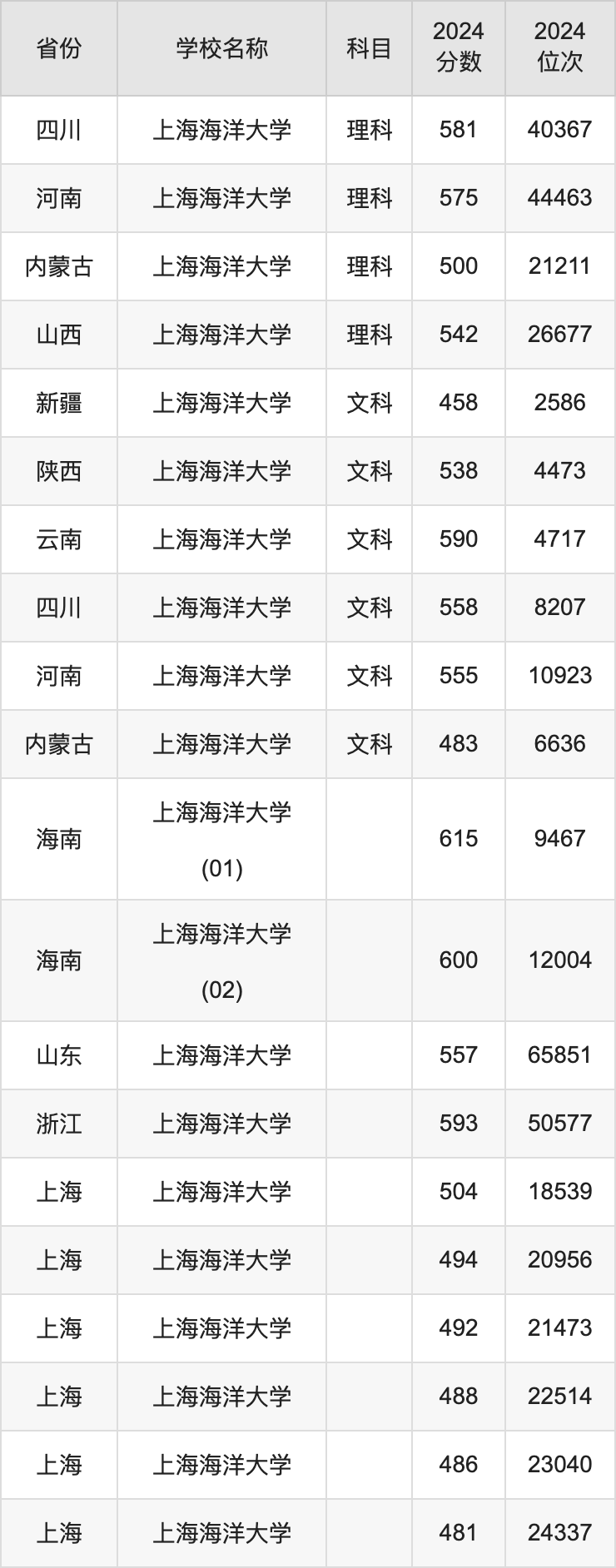 2024上海海洋大学录取分数线汇总：全国各省最低多少分能上