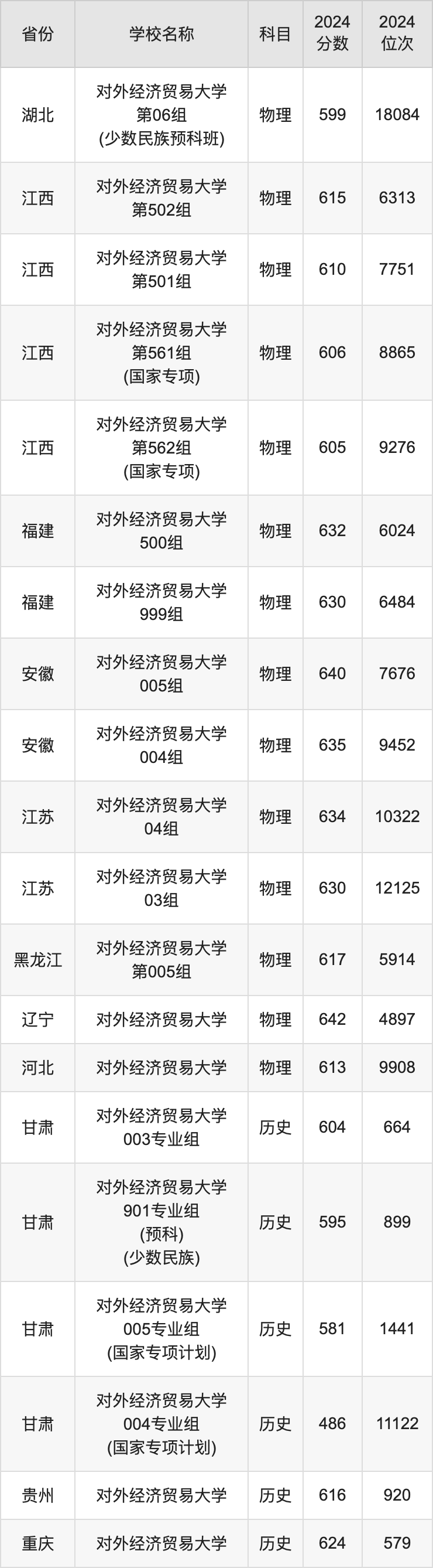 2024对外经济贸易大学录取分数线汇总：全国各省最低多少分能上