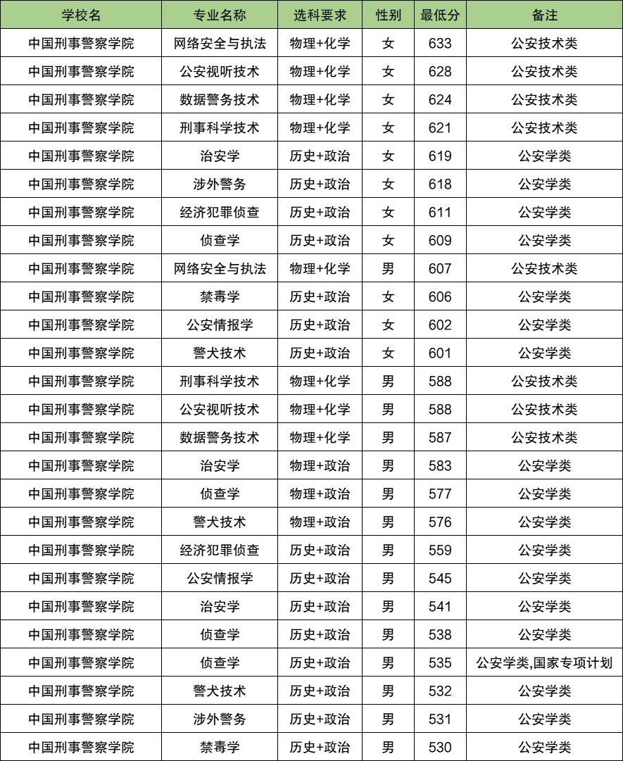 2025黑龙江警校多少分可以考上？附警校最低录取分数线