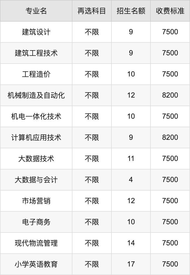 2024年湖北工程学院新技术学院学费明细：一年7500-14000元（各专业收费标准）