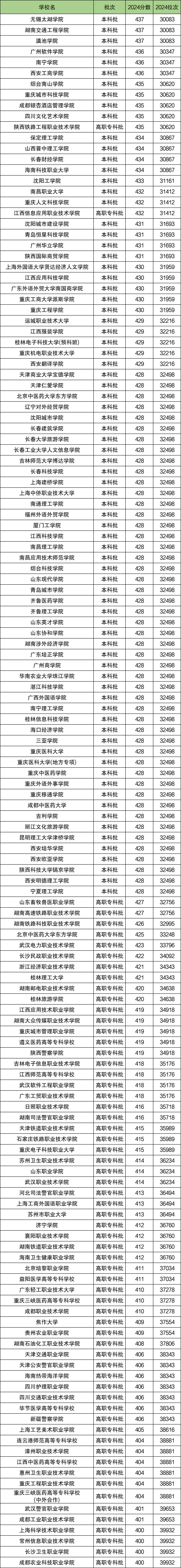 重庆高考历史类分数位次对应大学（2025参考）