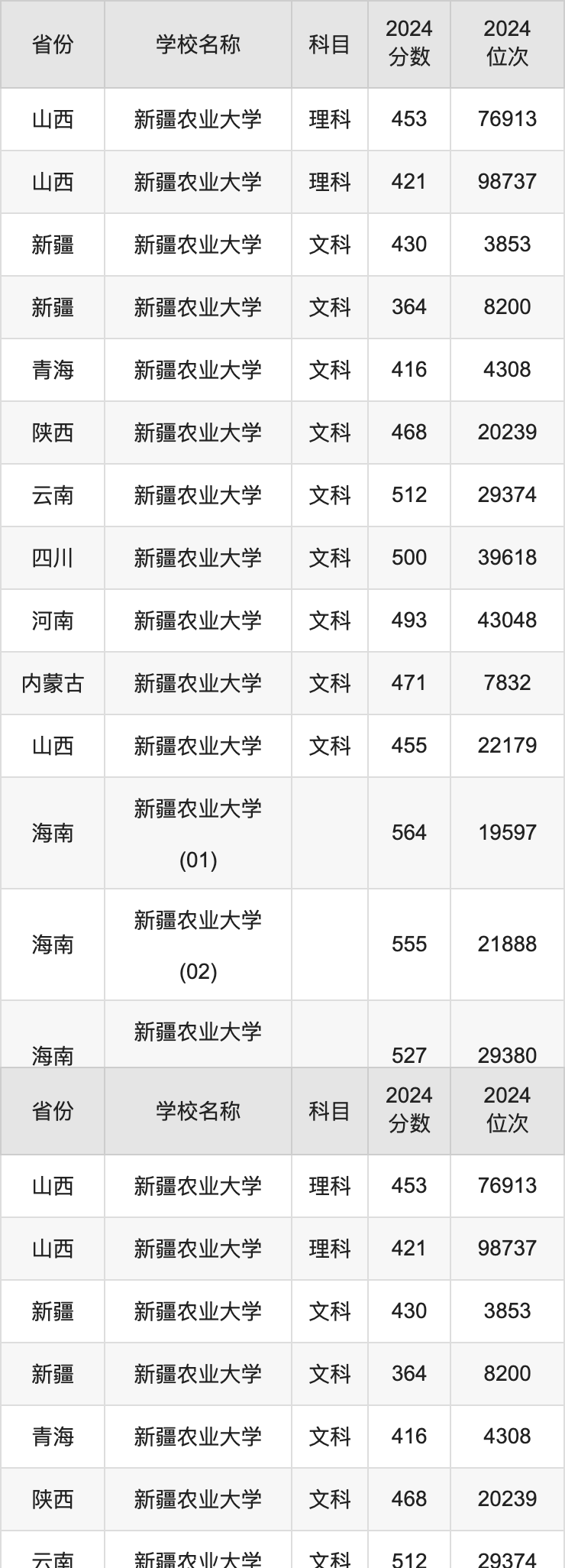 2024新疆农业大学录取分数线汇总：全国各省最低多少分能上